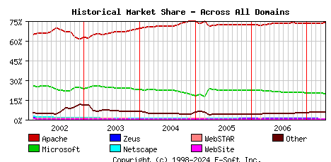 May 1st, 2007 Historical Market Share Graph