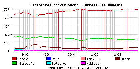 June 1st, 2007 Historical Market Share Graph