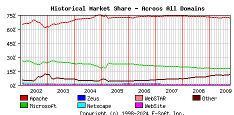 October 1st, 2009 Historical Market Share Graph