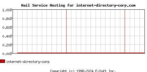internet-directory-corp.com MX Hosting Market Share Graph
