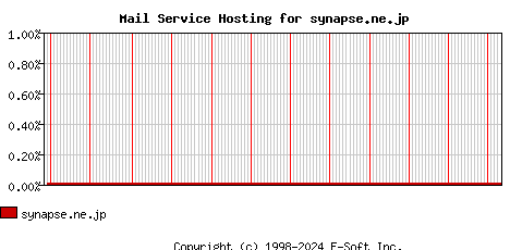 synapse.ne.jp MX Hosting Market Share Graph