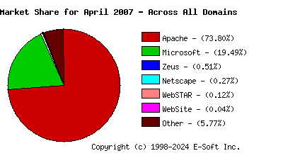 May 1st, 2007 Market Share Pie Chart