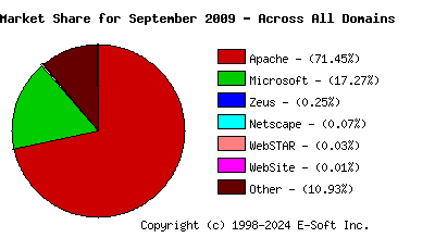October 1st, 2009 Market Share Pie Chart